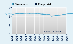Vývoj odhadované cílové ceny a skutečné ceny titulu