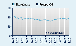 Vývoj odhadované cílové ceny a skutečné ceny titulu