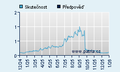 Vývoj odhadované cílové ceny a skutečné ceny titulu