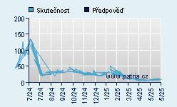 Vývoj odhadované cílové ceny a skutečné ceny titulu