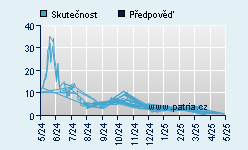 Vývoj odhadované cílové ceny a skutečné ceny titulu