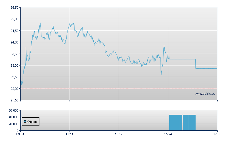 3xBR BNSXFUBE/Bo 62 - Xetra