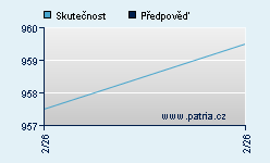 Vývoj odhadované cílové ceny a skutečné ceny titulu