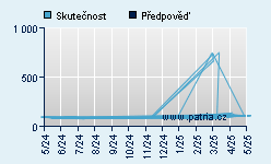 Vývoj odhadované cílové ceny a skutečné ceny titulu