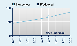 Vývoj odhadované cílové ceny a skutečné ceny titulu