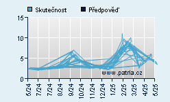 Vývoj odhadované cílové ceny a skutečné ceny titulu