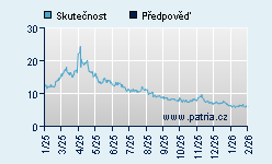 Vývoj odhadované cílové ceny a skutečné ceny titulu