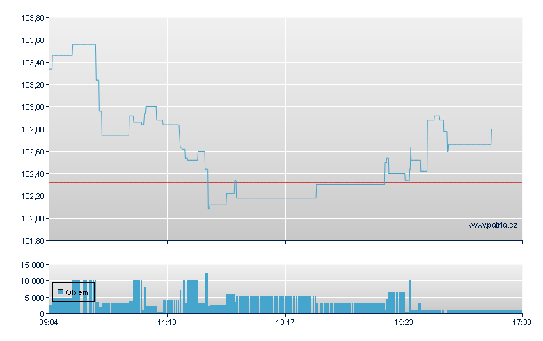Walt Disney Co - Xetra
