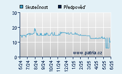 Vývoj odhadované cílové ceny a skutečné ceny titulu