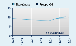 Vývoj odhadované cílové ceny a skutečné ceny titulu