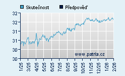 Vývoj odhadované cílové ceny a skutečné ceny titulu