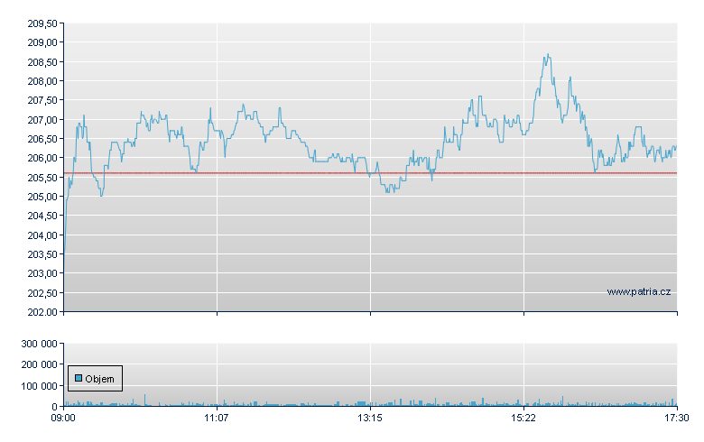 Sartorius AG Preferred Stock - Xetra