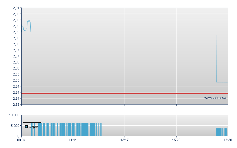 ETFS 2X DAILY LONG WHEAT - Xetra