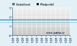 Vývoj odhadované cílové ceny a skutečné ceny titulu