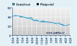 Vývoj odhadované cílové ceny a skutečné ceny titulu