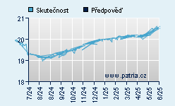 Vývoj odhadované cílové ceny a skutečné ceny titulu