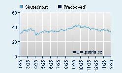 Vývoj odhadované cílové ceny a skutečné ceny titulu