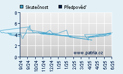 Vývoj odhadované cílové ceny a skutečné ceny titulu