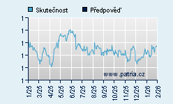 Vývoj odhadované cílové ceny a skutečné ceny titulu