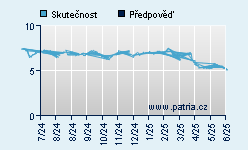 Vývoj odhadované cílové ceny a skutečné ceny titulu