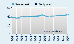 Vývoj odhadované cílové ceny a skutečné ceny titulu