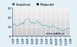 Vývoj odhadované cílové ceny a skutečné ceny titulu