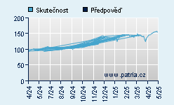Vývoj odhadované cílové ceny a skutečné ceny titulu