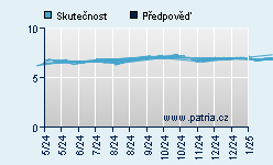 Vývoj odhadované cílové ceny a skutečné ceny titulu