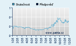 Vývoj odhadované cílové ceny a skutečné ceny titulu