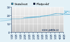 Vývoj odhadované cílové ceny a skutečné ceny titulu