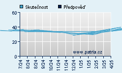 Vývoj odhadované cílové ceny a skutečné ceny titulu