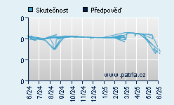 Vývoj odhadované cílové ceny a skutečné ceny titulu