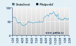 Vývoj odhadované cílové ceny a skutečné ceny titulu