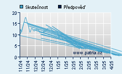 Vývoj odhadované cílové ceny a skutečné ceny titulu