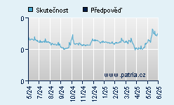 Vývoj odhadované cílové ceny a skutečné ceny titulu