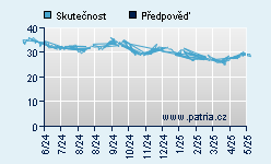 Vývoj odhadované cílové ceny a skutečné ceny titulu