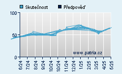 Vývoj odhadované cílové ceny a skutečné ceny titulu