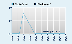 Vývoj odhadované cílové ceny a skutečné ceny titulu