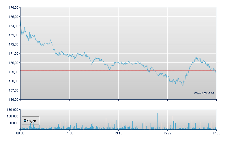 AIRBUS Group NV - Xetra