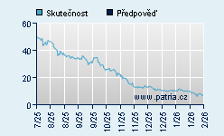 Vývoj odhadované cílové ceny a skutečné ceny titulu