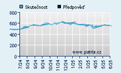 Vývoj odhadované cílové ceny a skutečné ceny titulu