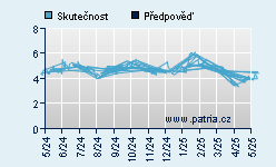 Vývoj odhadované cílové ceny a skutečné ceny titulu