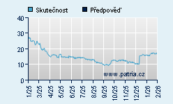 Vývoj odhadované cílové ceny a skutečné ceny titulu