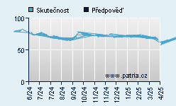 Vývoj odhadované cílové ceny a skutečné ceny titulu