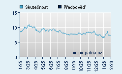 Vývoj odhadované cílové ceny a skutečné ceny titulu