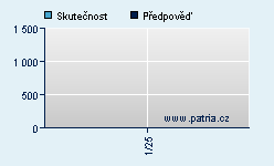 Vývoj odhadované cílové ceny a skutečné ceny titulu