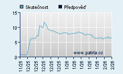 Vývoj odhadované cílové ceny a skutečné ceny titulu