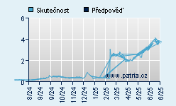 Vývoj odhadované cílové ceny a skutečné ceny titulu