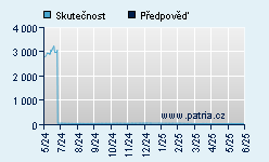 Vývoj odhadované cílové ceny a skutečné ceny titulu