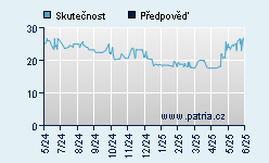 Vývoj odhadované cílové ceny a skutečné ceny titulu